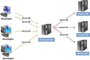 Для чего используют прокси-сервер и почему?